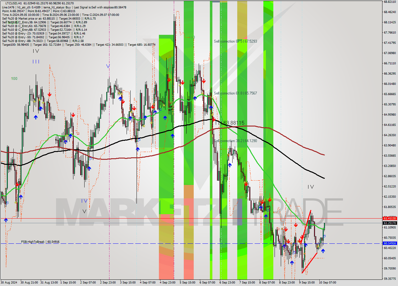 LTCUSD MultiTimeframe analysis at date 2024.09.10 11:10