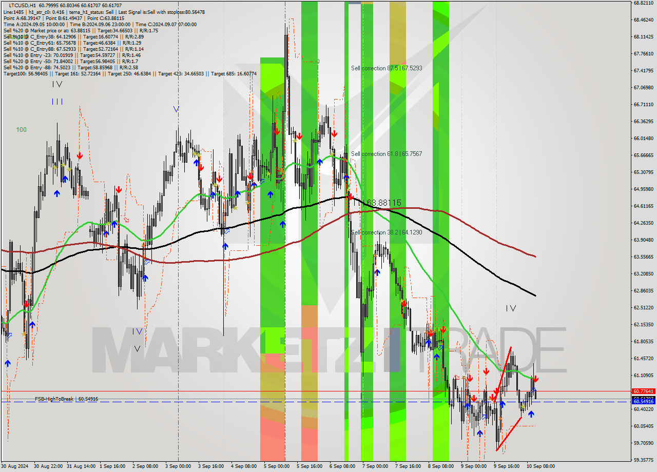 LTCUSD MultiTimeframe analysis at date 2024.09.10 12:04
