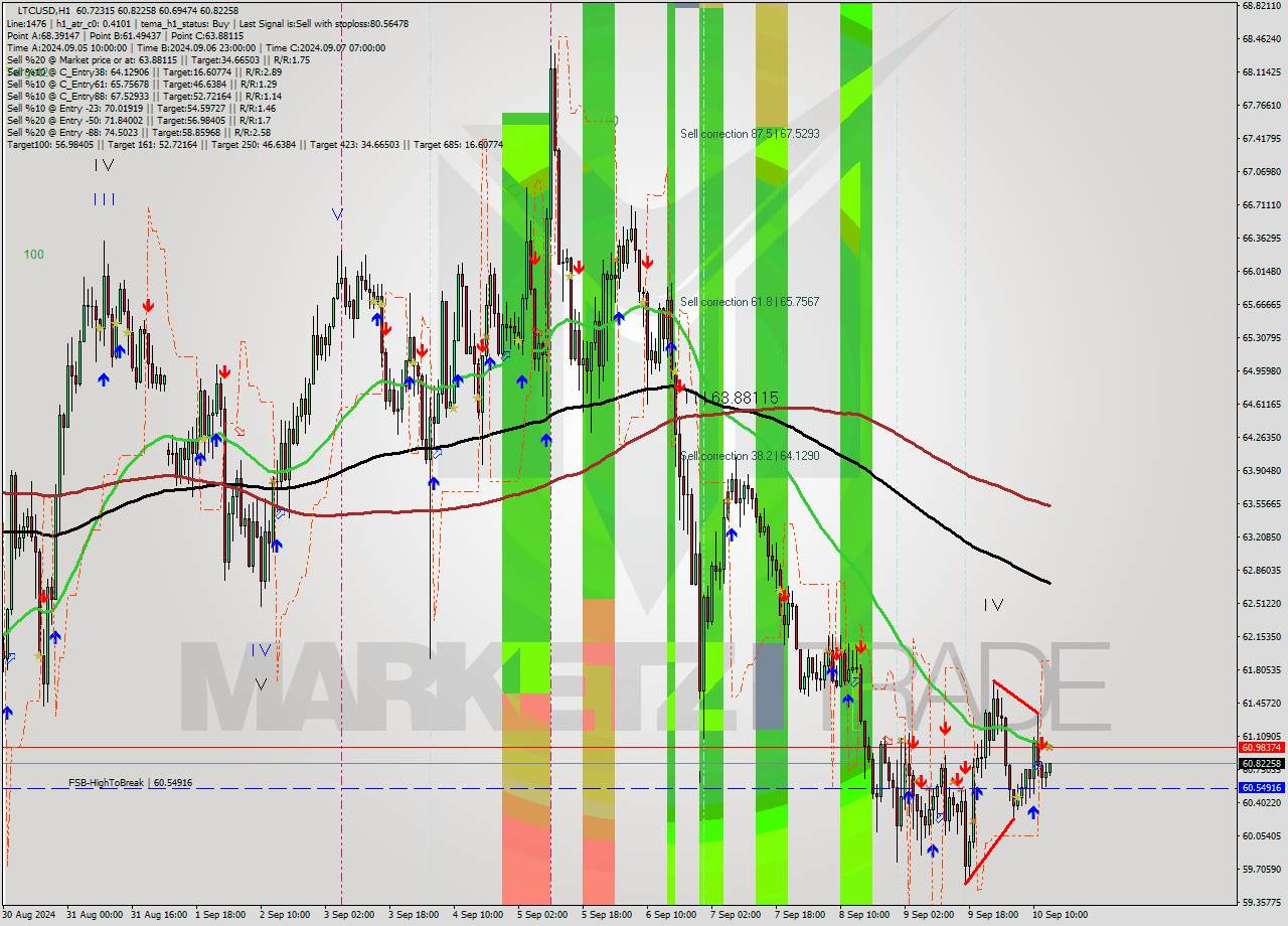 LTCUSD MultiTimeframe analysis at date 2024.09.10 14:11