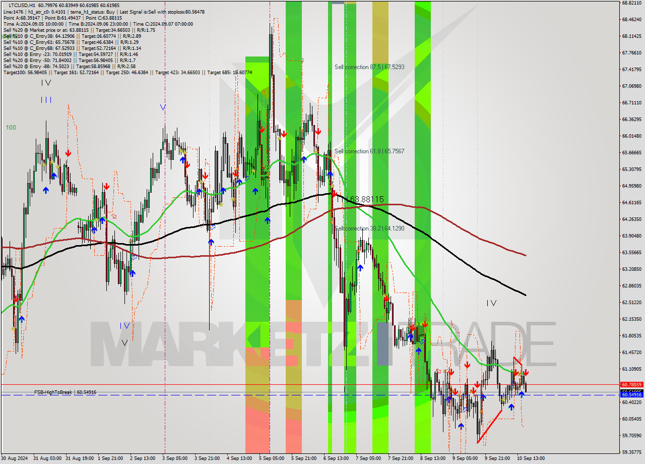 LTCUSD MultiTimeframe analysis at date 2024.09.10 17:07