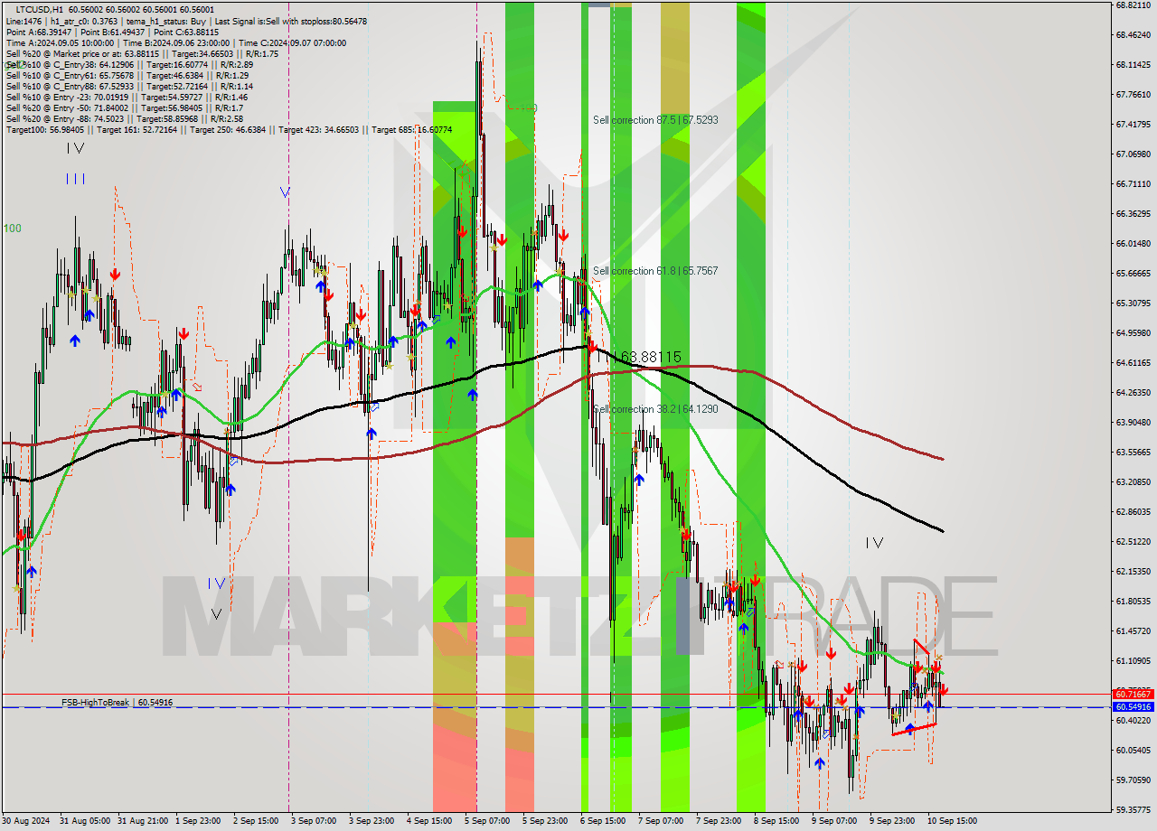 LTCUSD MultiTimeframe analysis at date 2024.09.10 19:01