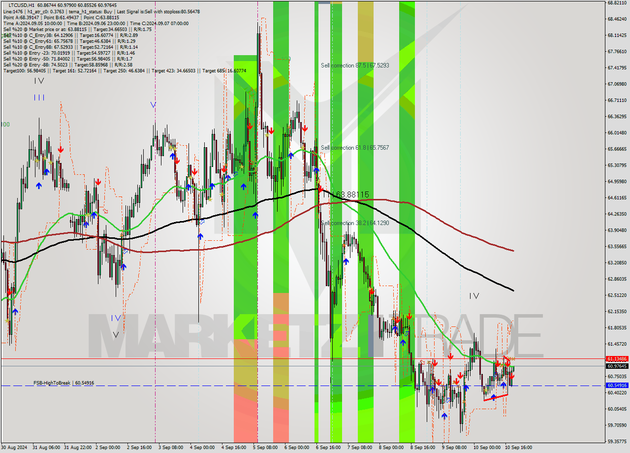LTCUSD MultiTimeframe analysis at date 2024.09.10 20:09