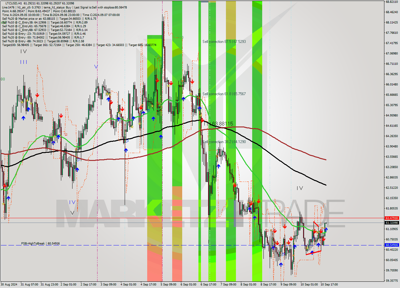 LTCUSD MultiTimeframe analysis at date 2024.09.10 21:00