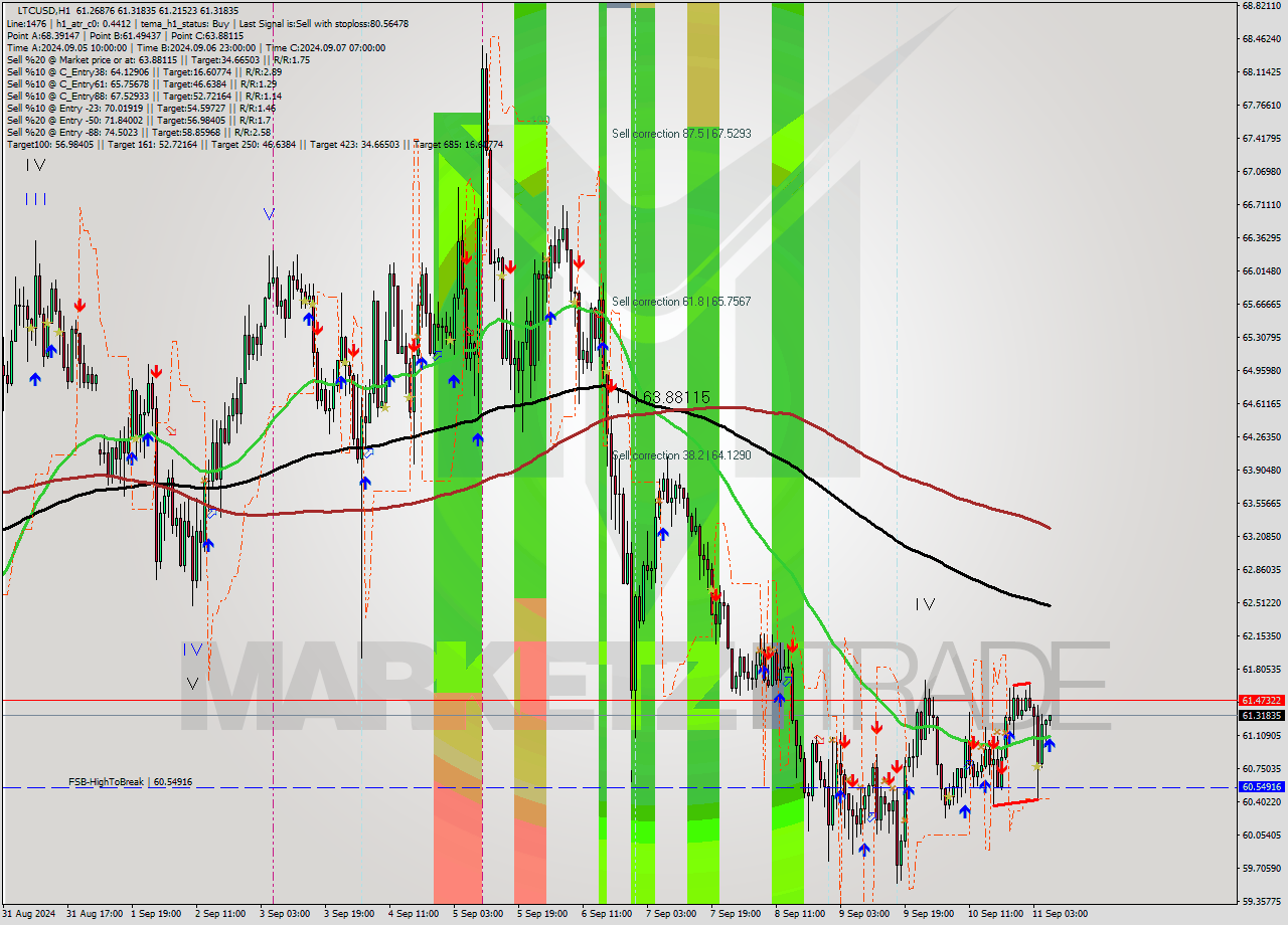 LTCUSD MultiTimeframe analysis at date 2024.09.11 07:03