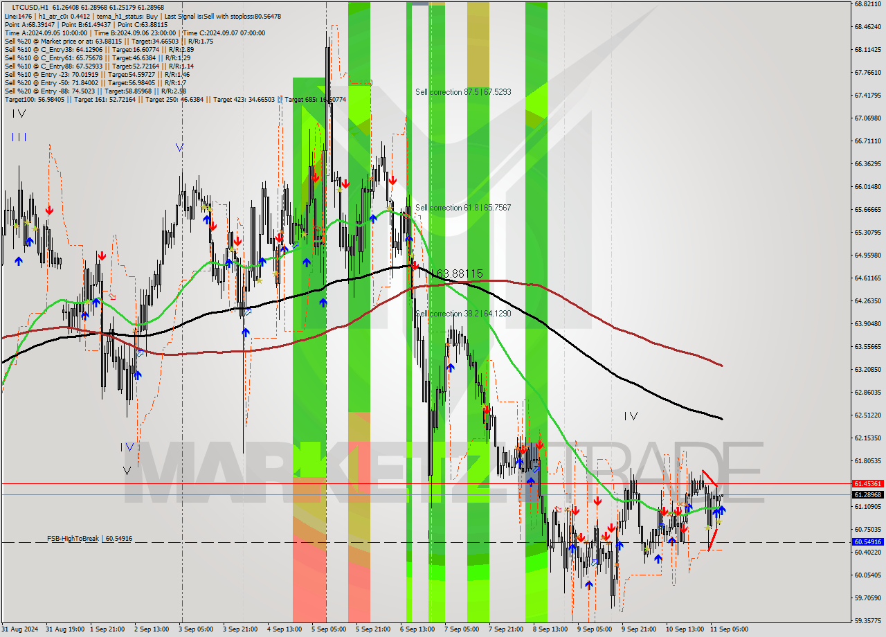 LTCUSD MultiTimeframe analysis at date 2024.09.11 09:00