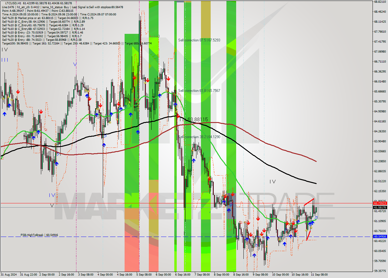 LTCUSD MultiTimeframe analysis at date 2024.09.11 12:08