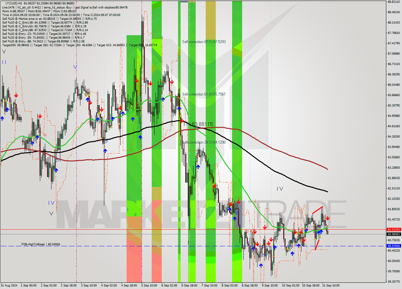 LTCUSD MultiTimeframe analysis at date 2024.09.11 14:38