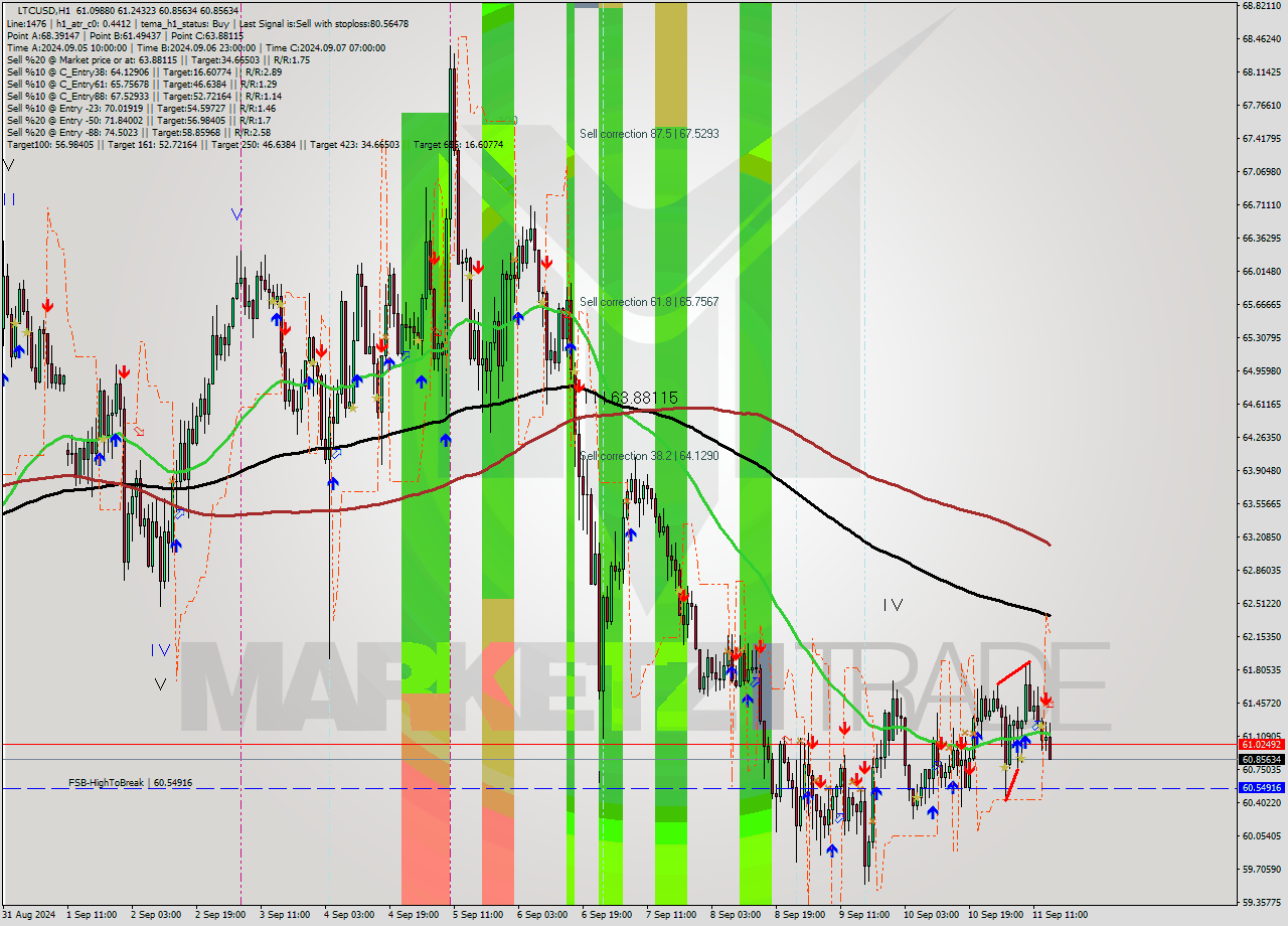 LTCUSD MultiTimeframe analysis at date 2024.09.11 15:30