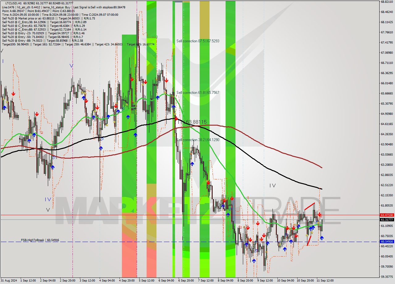 LTCUSD MultiTimeframe analysis at date 2024.09.11 16:17