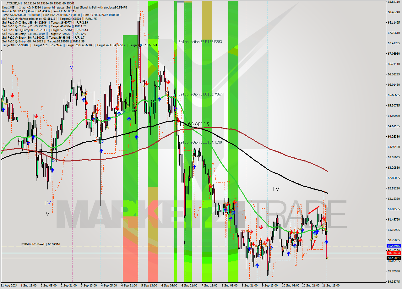 LTCUSD MultiTimeframe analysis at date 2024.09.11 17:00