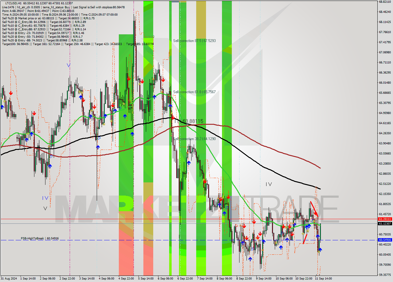 LTCUSD MultiTimeframe analysis at date 2024.09.11 18:40