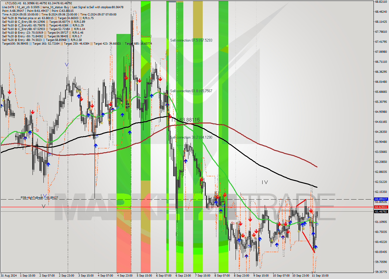 LTCUSD MultiTimeframe analysis at date 2024.09.11 19:03