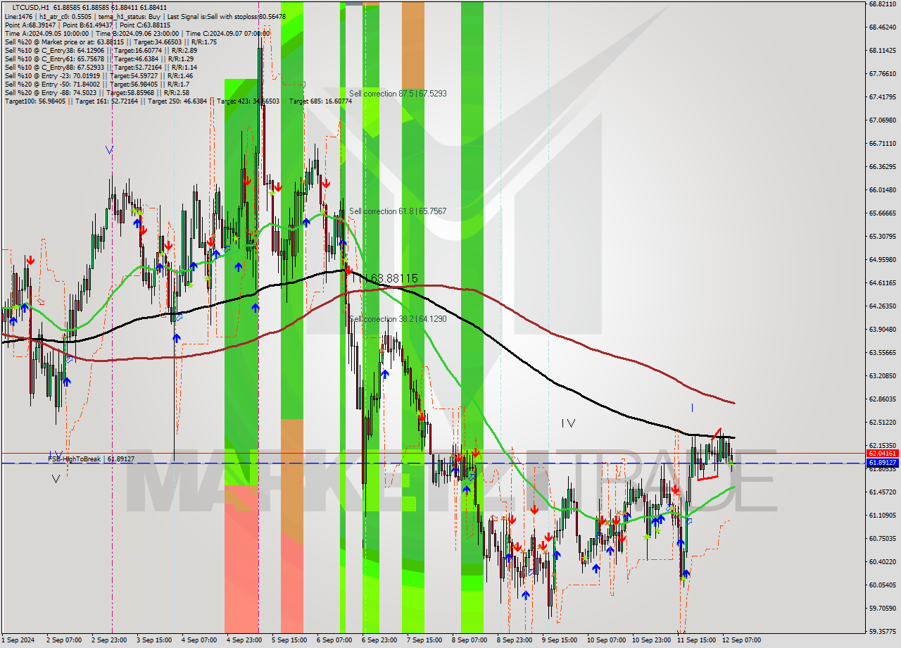 LTCUSD MultiTimeframe analysis at date 2024.09.12 11:00