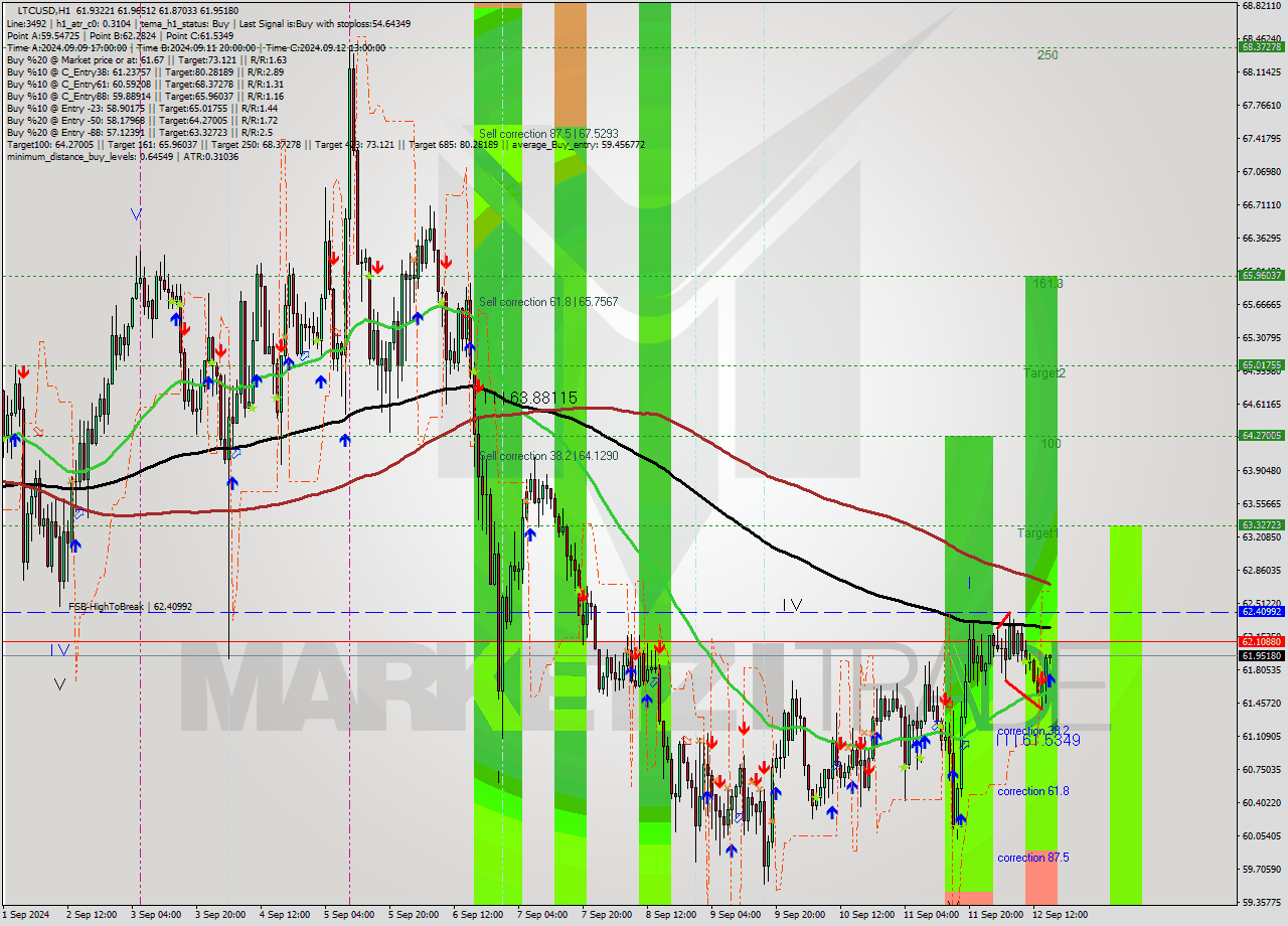 LTCUSD MultiTimeframe analysis at date 2024.09.12 16:03