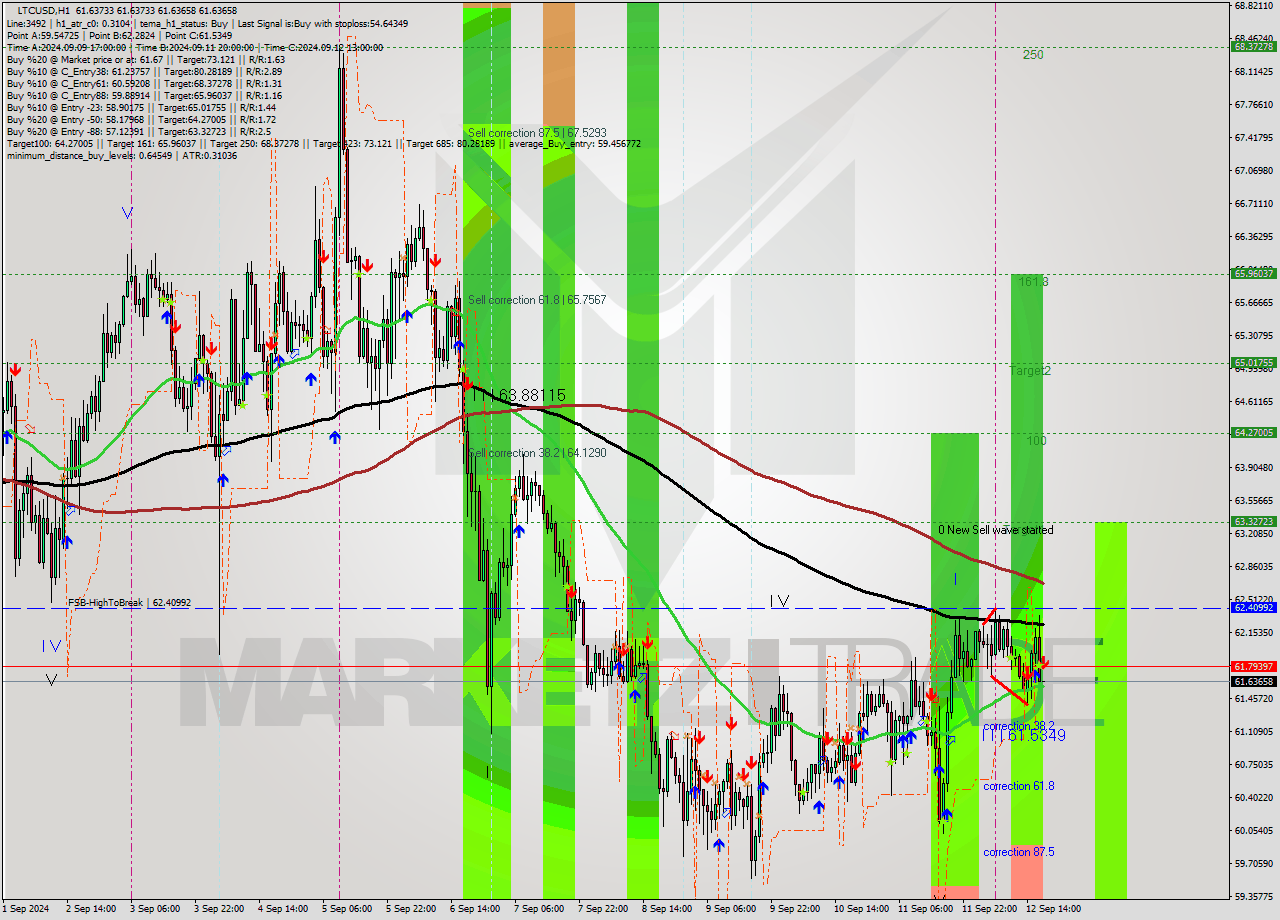 LTCUSD MultiTimeframe analysis at date 2024.09.12 18:00
