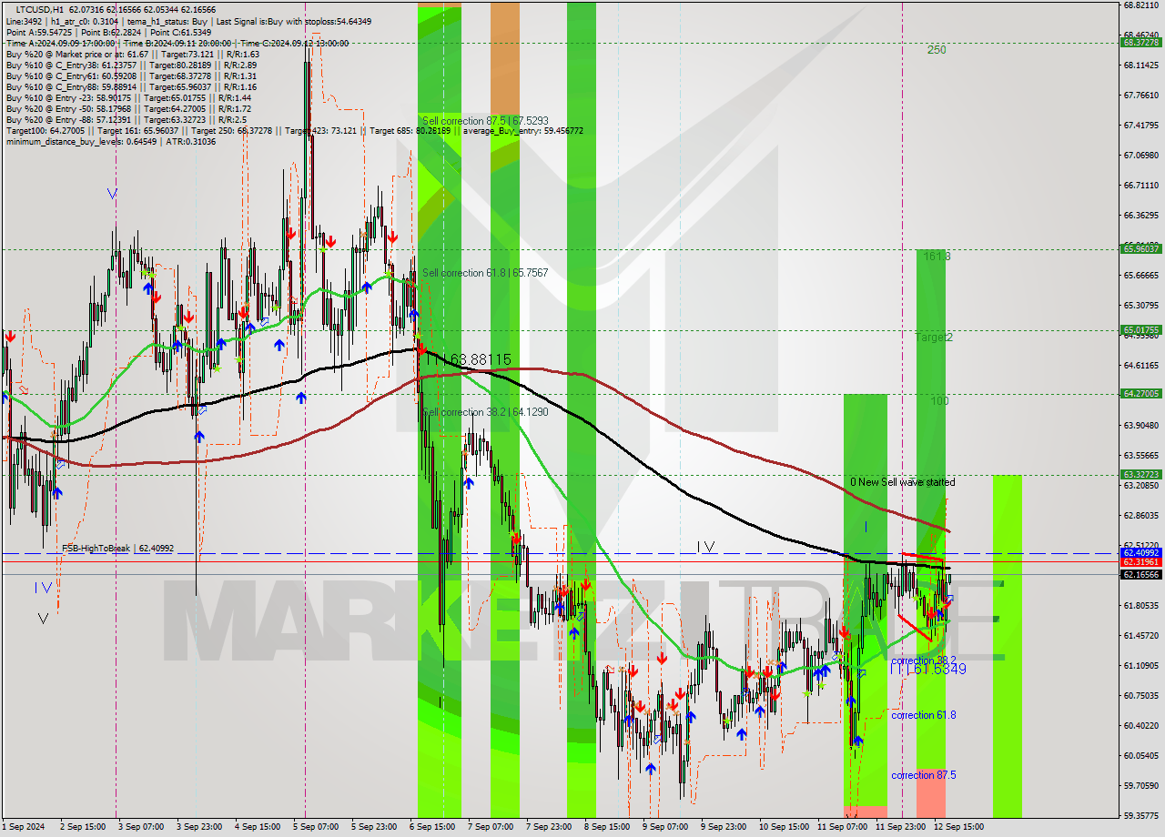 LTCUSD MultiTimeframe analysis at date 2024.09.12 19:02