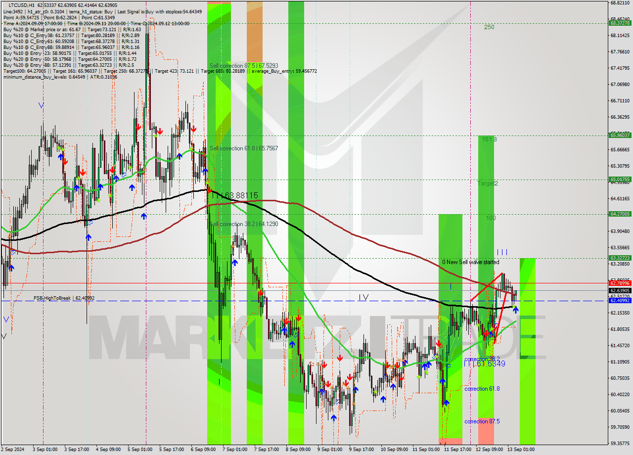 LTCUSD MultiTimeframe analysis at date 2024.09.13 05:48