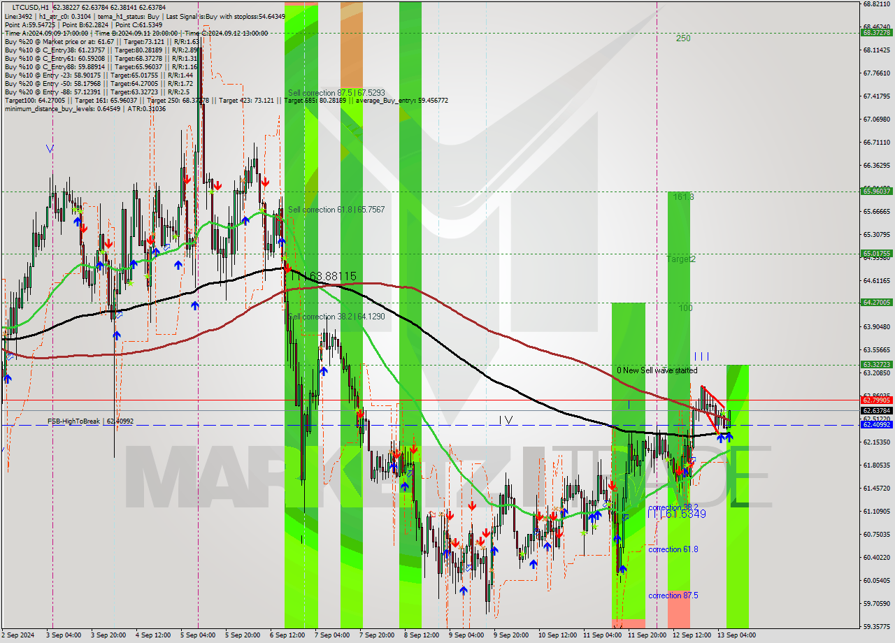 LTCUSD MultiTimeframe analysis at date 2024.09.13 08:38