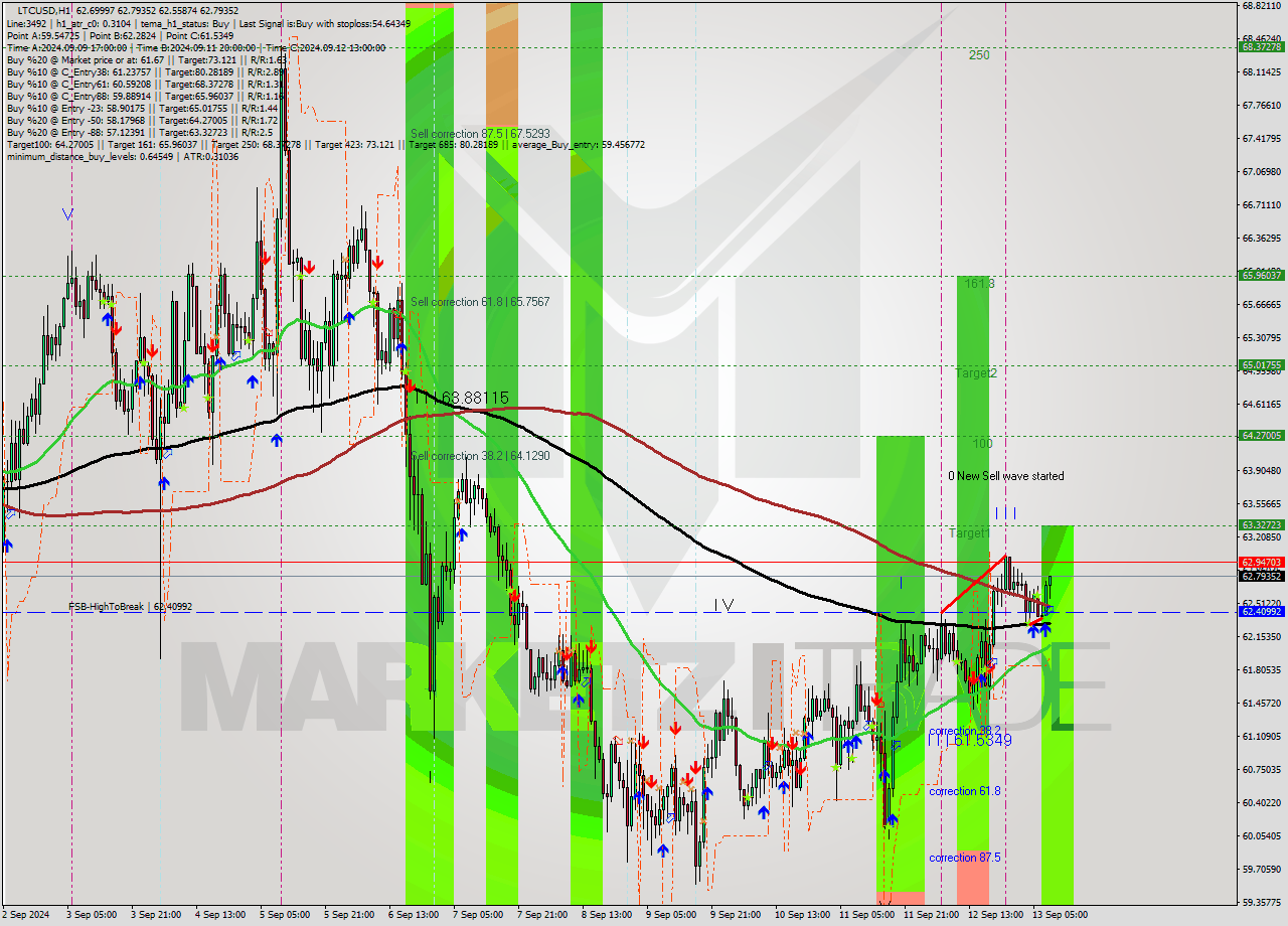 LTCUSD MultiTimeframe analysis at date 2024.09.13 09:53