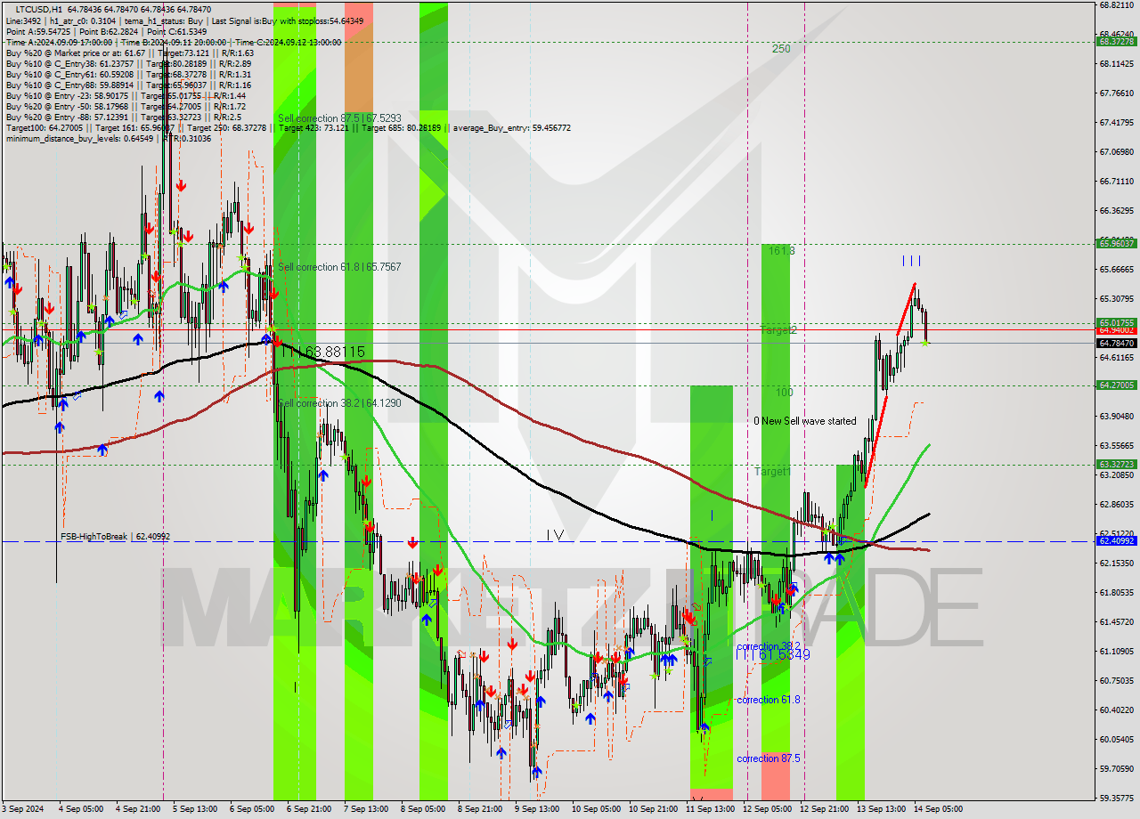 LTCUSD MultiTimeframe analysis at date 2024.09.14 09:00