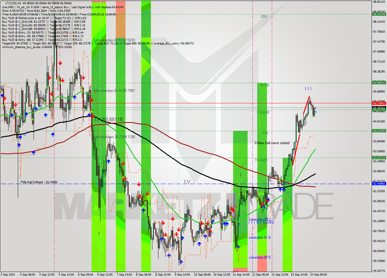 LTCUSD MultiTimeframe analysis at date 2024.09.14 10:03