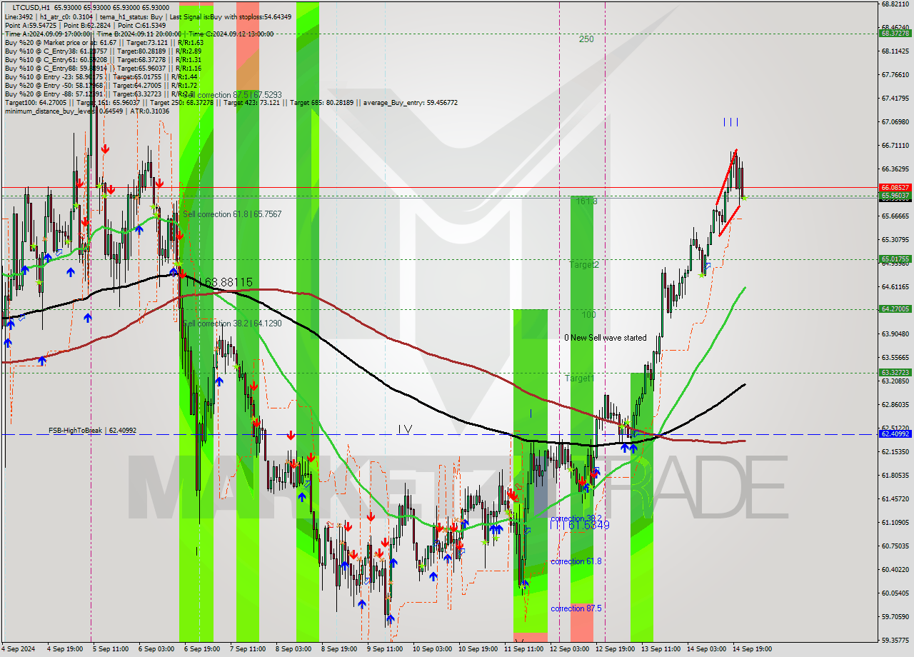 LTCUSD MultiTimeframe analysis at date 2024.09.14 23:00