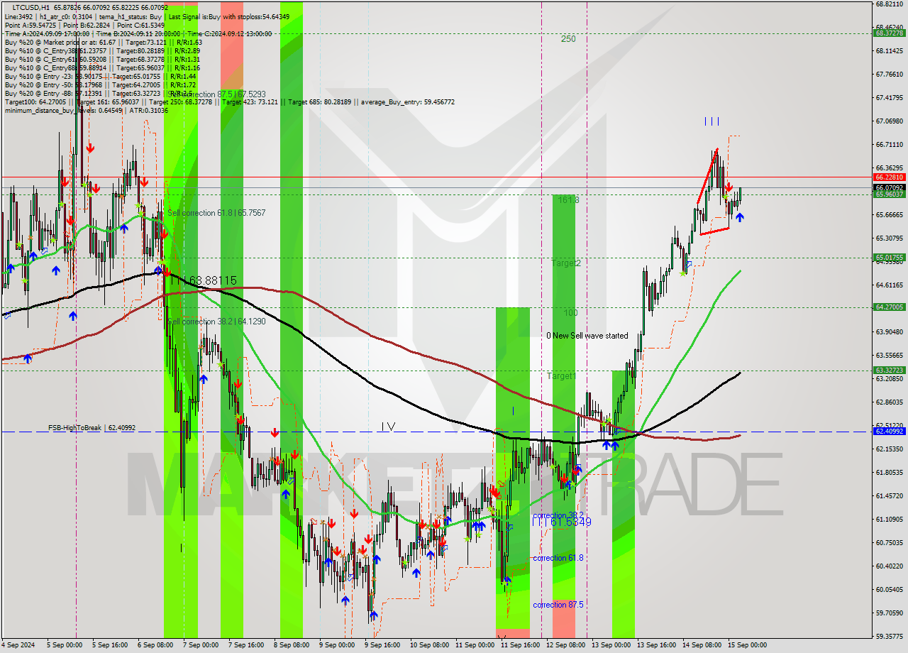 LTCUSD MultiTimeframe analysis at date 2024.09.15 04:19