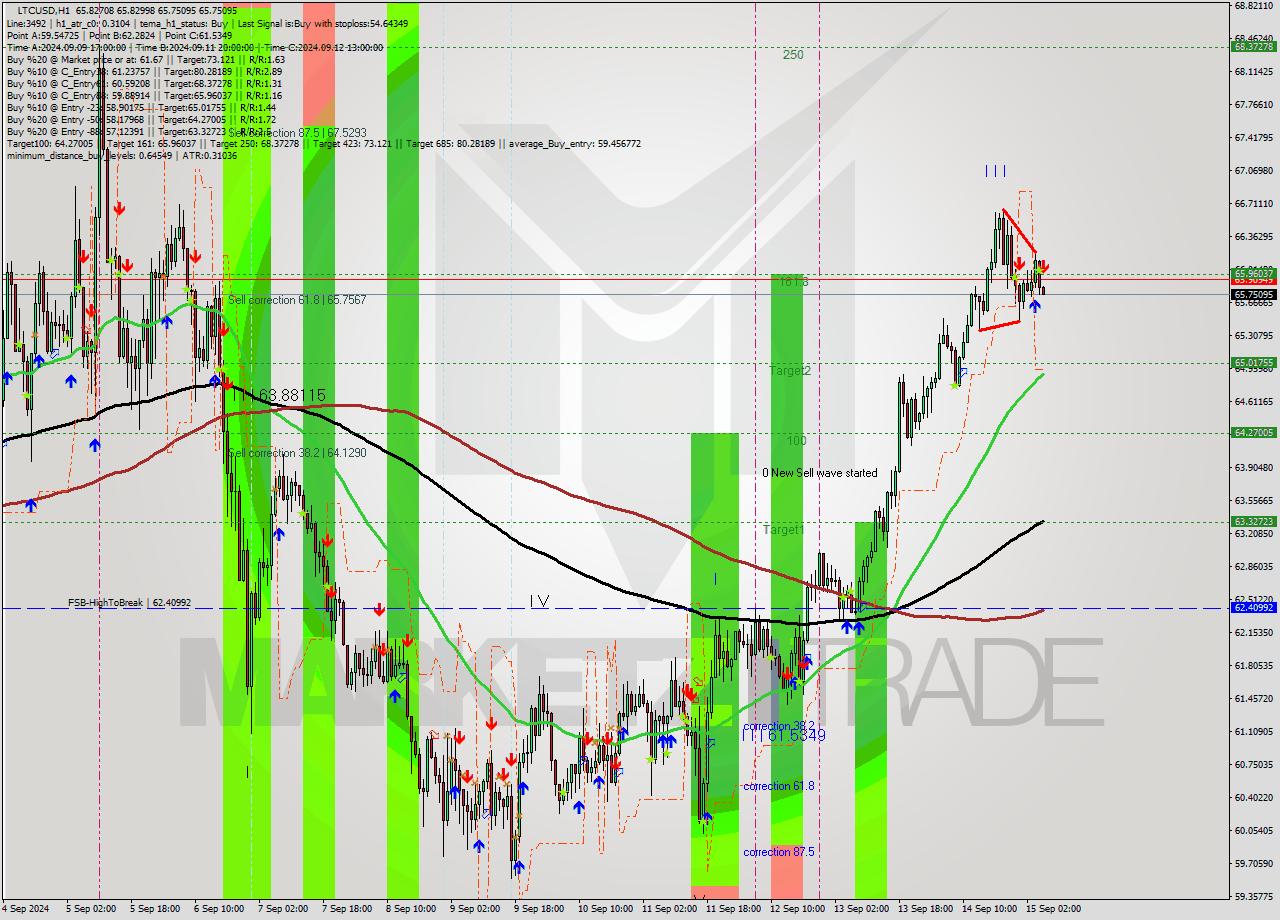 LTCUSD MultiTimeframe analysis at date 2024.09.15 06:03