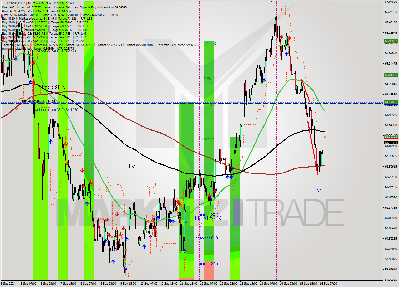LTCUSD MultiTimeframe analysis at date 2024.09.16 11:00