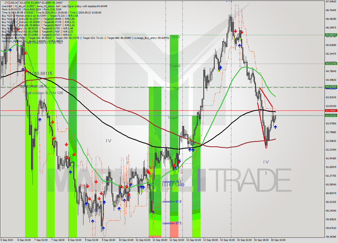 LTCUSD MultiTimeframe analysis at date 2024.09.16 14:03