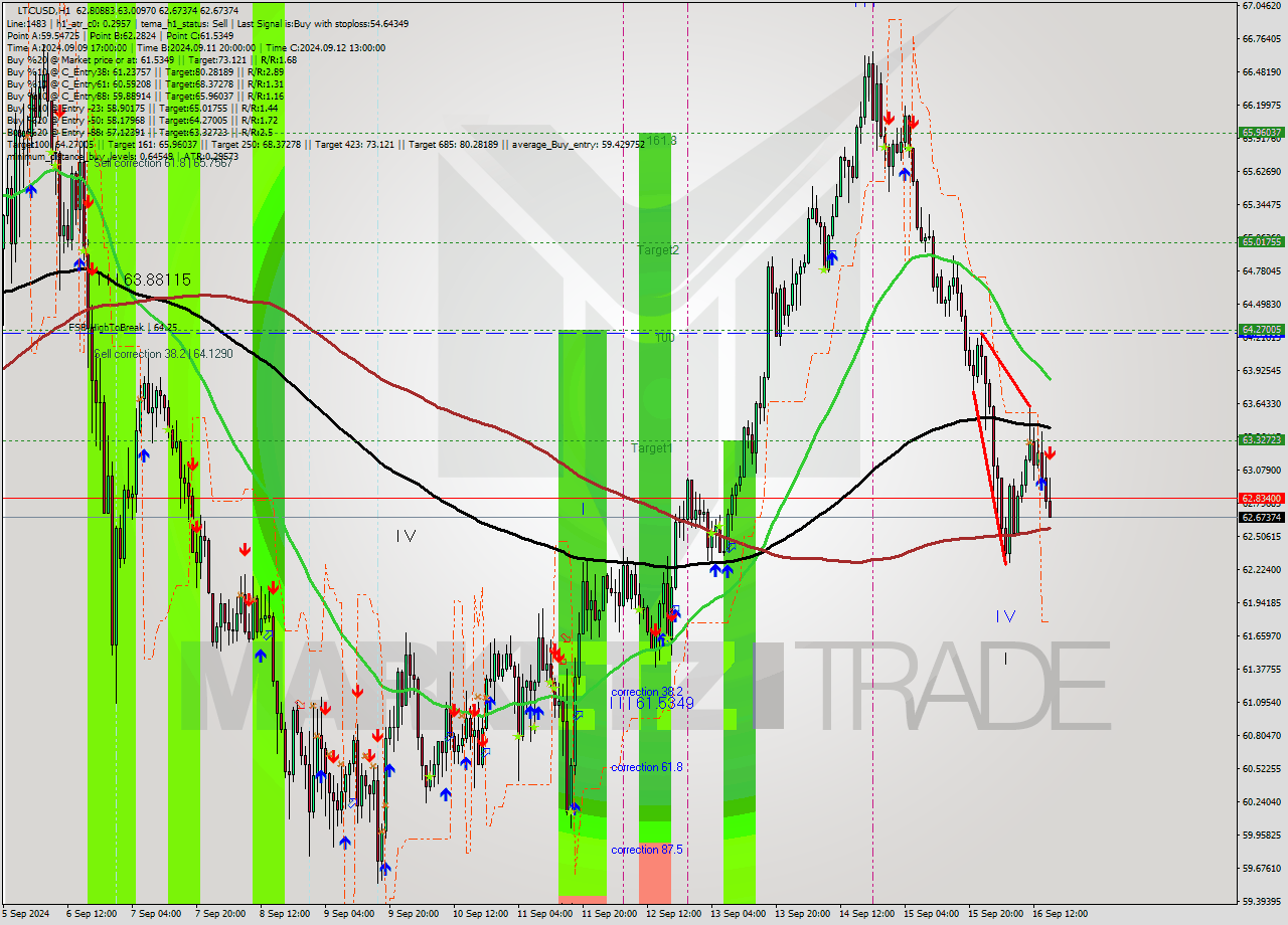 LTCUSD MultiTimeframe analysis at date 2024.09.16 16:36