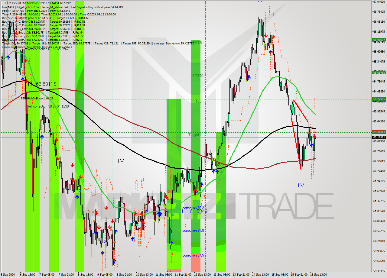 LTCUSD MultiTimeframe analysis at date 2024.09.16 17:00