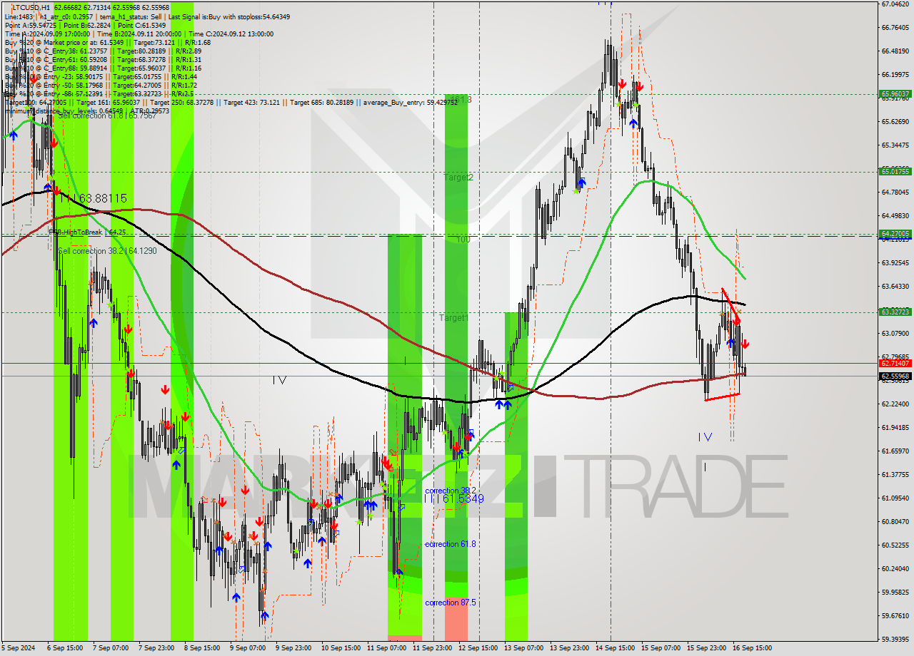 LTCUSD MultiTimeframe analysis at date 2024.09.16 19:05