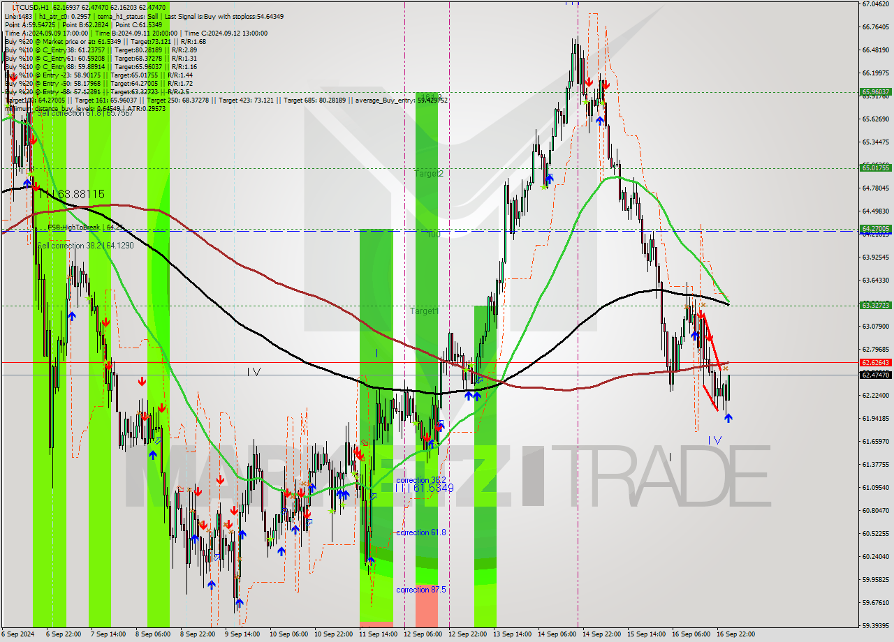 LTCUSD MultiTimeframe analysis at date 2024.09.17 02:34