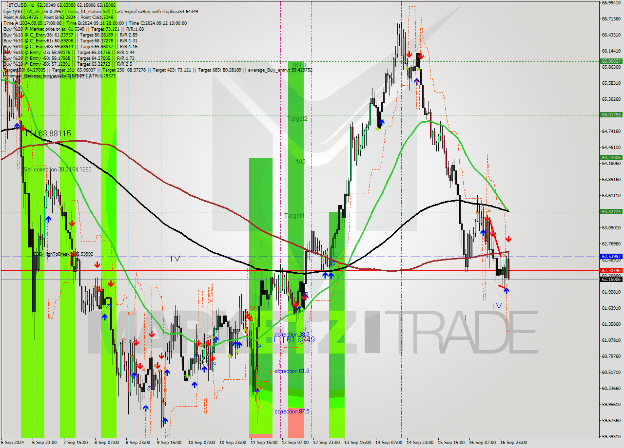 LTCUSD MultiTimeframe analysis at date 2024.09.17 03:54