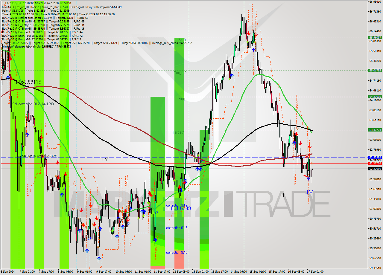 LTCUSD MultiTimeframe analysis at date 2024.09.17 05:00