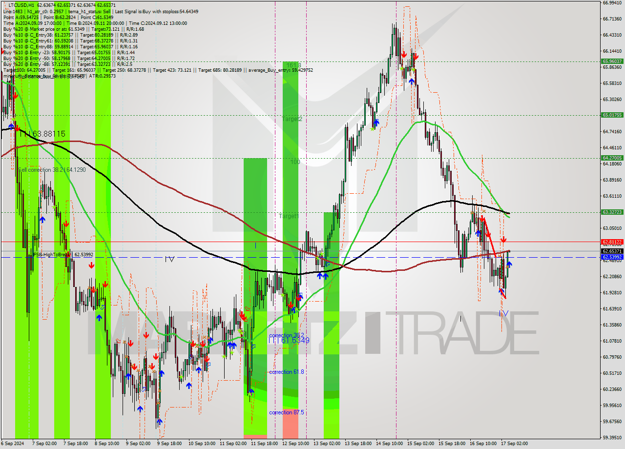 LTCUSD MultiTimeframe analysis at date 2024.09.17 06:00