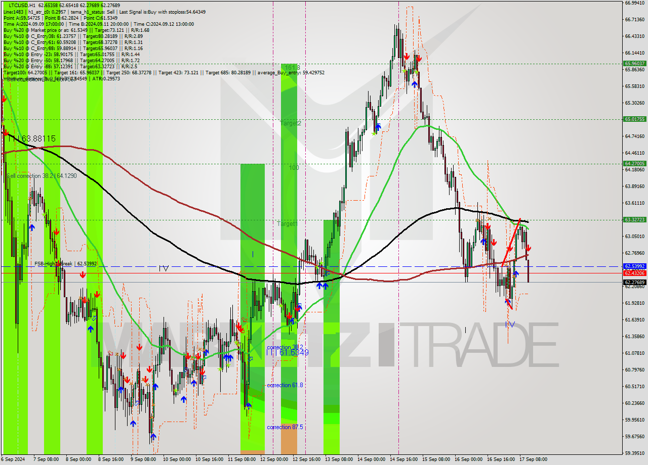 LTCUSD MultiTimeframe analysis at date 2024.09.17 12:17