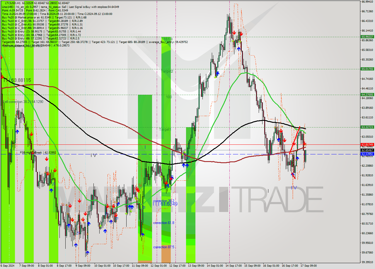 LTCUSD MultiTimeframe analysis at date 2024.09.17 13:53