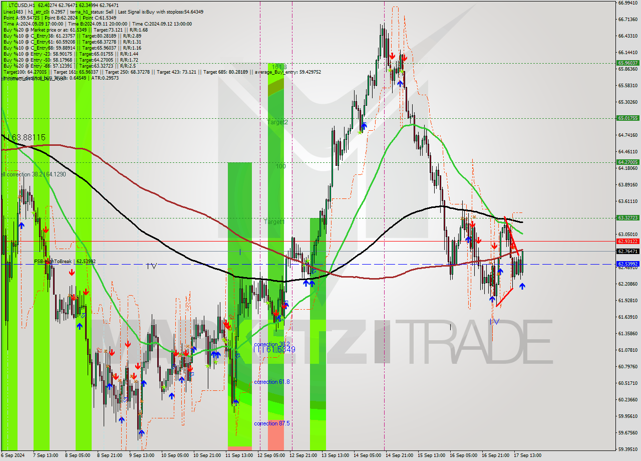 LTCUSD MultiTimeframe analysis at date 2024.09.17 17:12