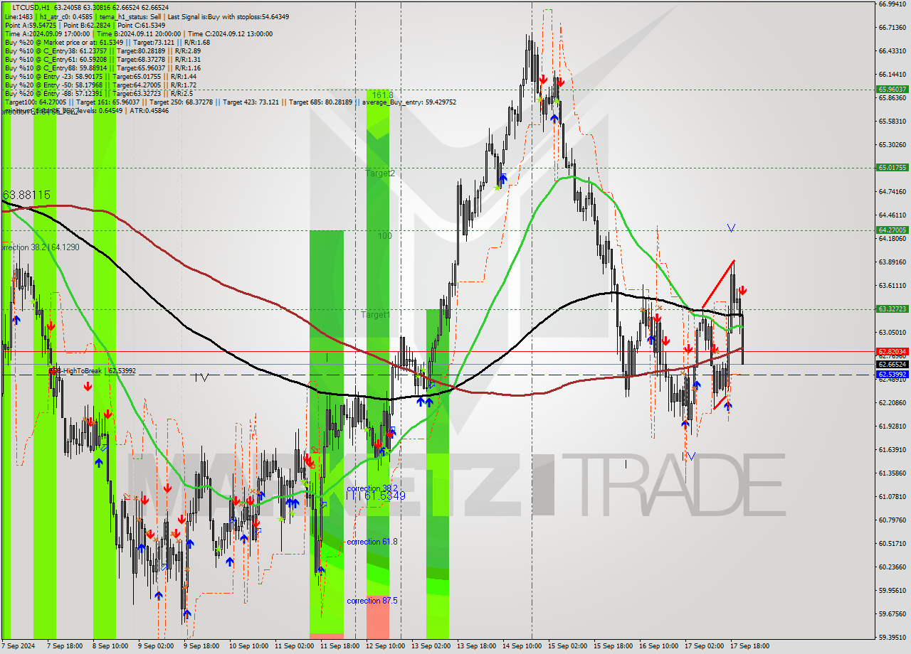 LTCUSD MultiTimeframe analysis at date 2024.09.17 22:50