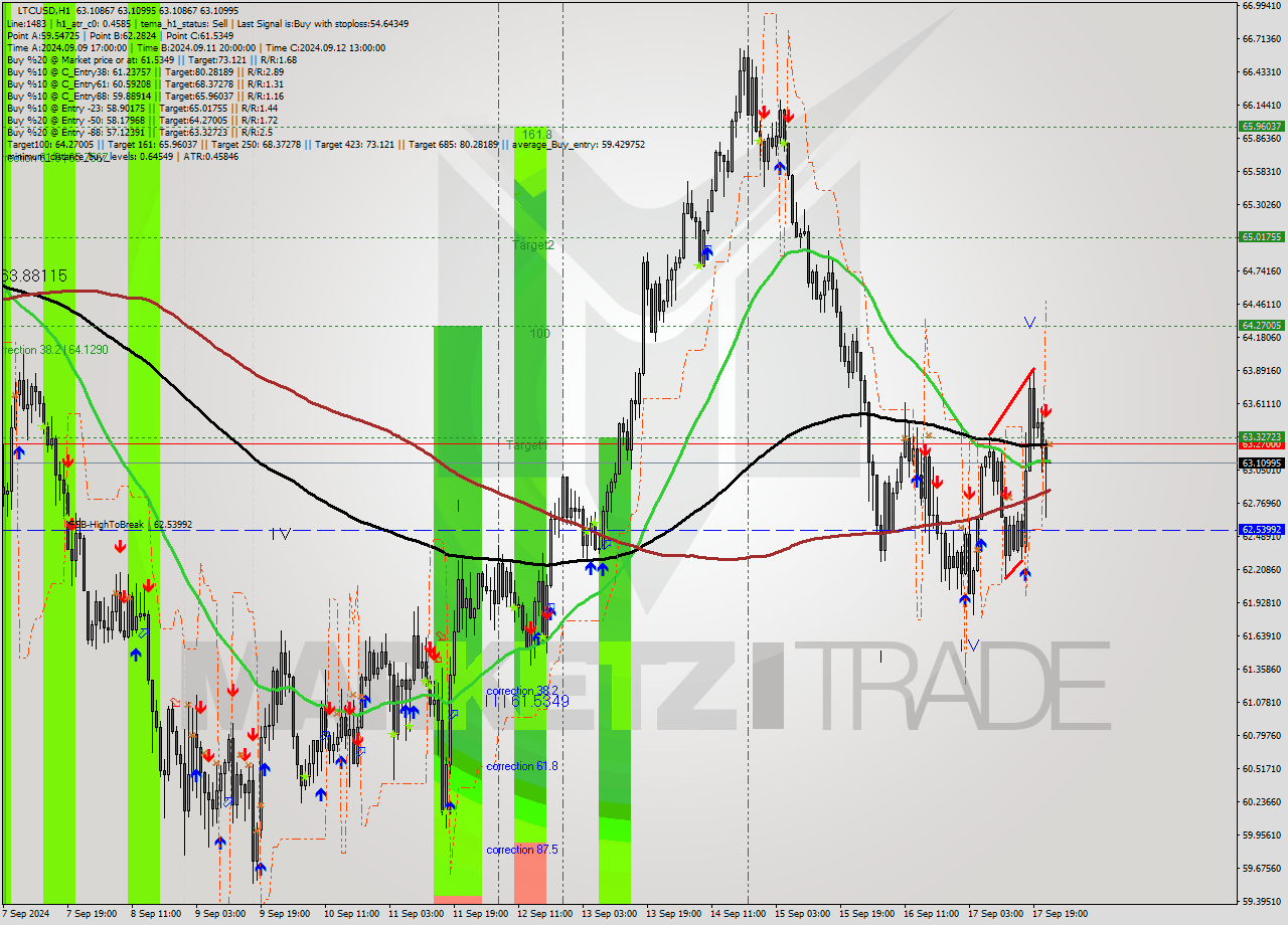 LTCUSD MultiTimeframe analysis at date 2024.09.17 23:00