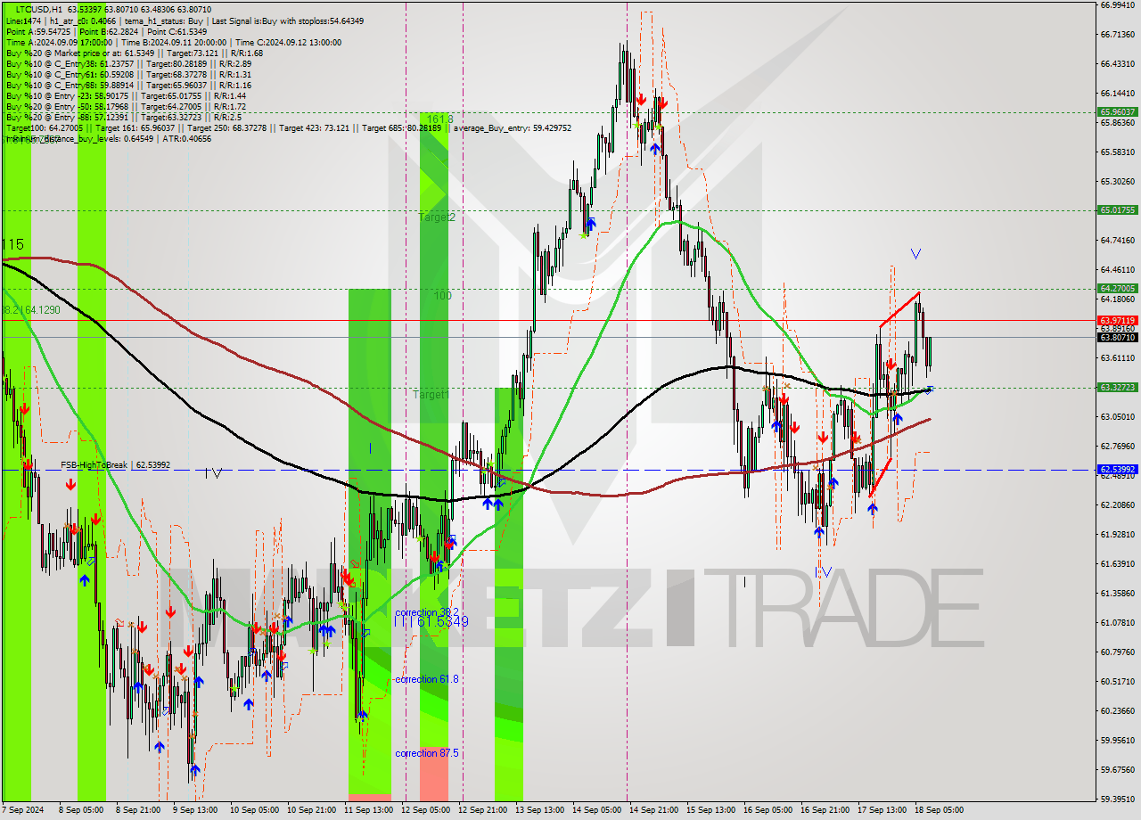 LTCUSD MultiTimeframe analysis at date 2024.09.18 09:51