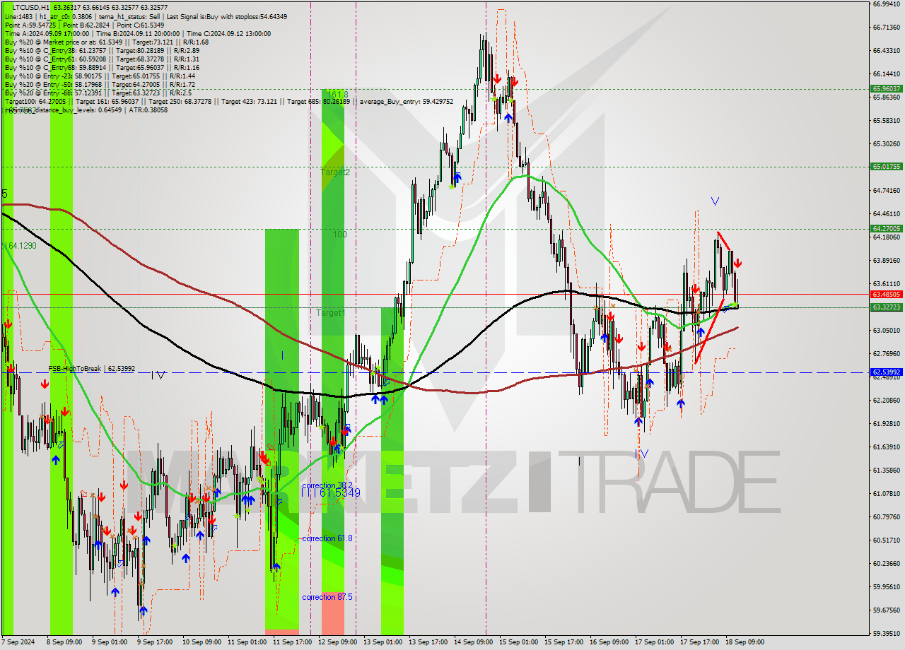 LTCUSD MultiTimeframe analysis at date 2024.09.18 13:14