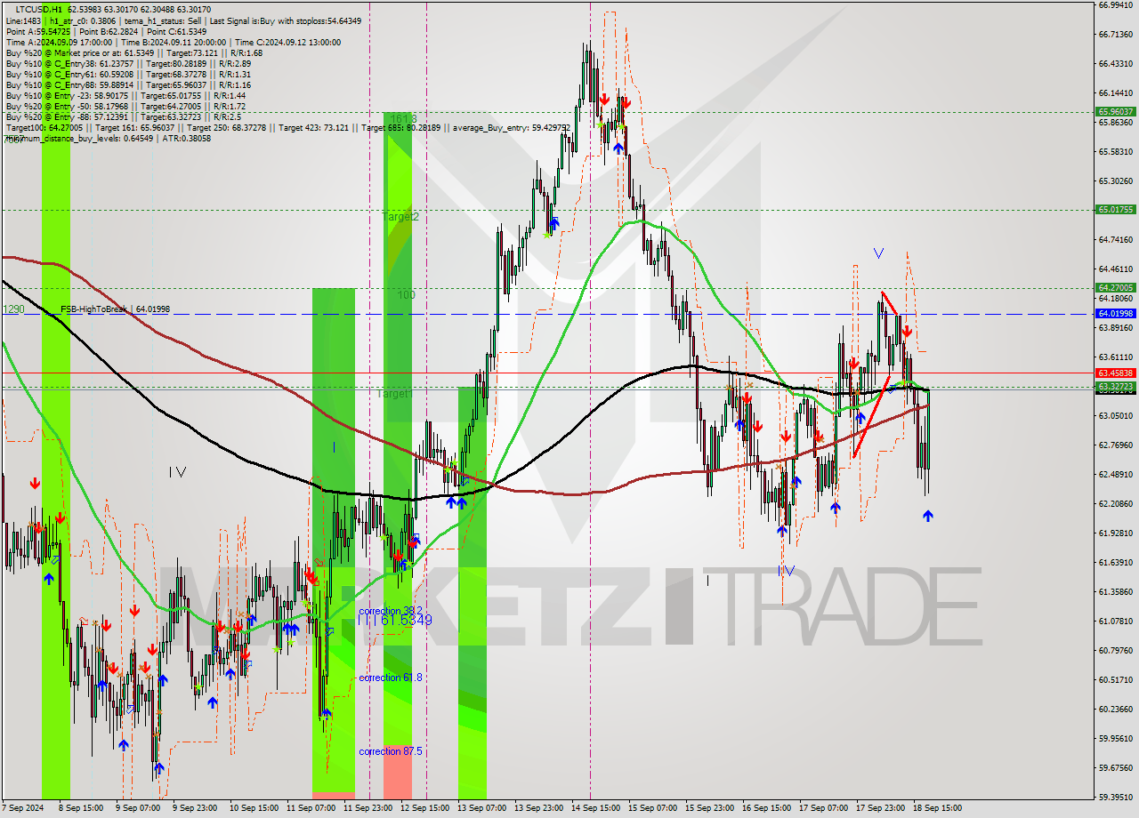 LTCUSD MultiTimeframe analysis at date 2024.09.18 19:55