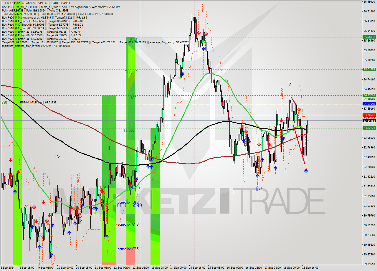 LTCUSD MultiTimeframe analysis at date 2024.09.18 20:32