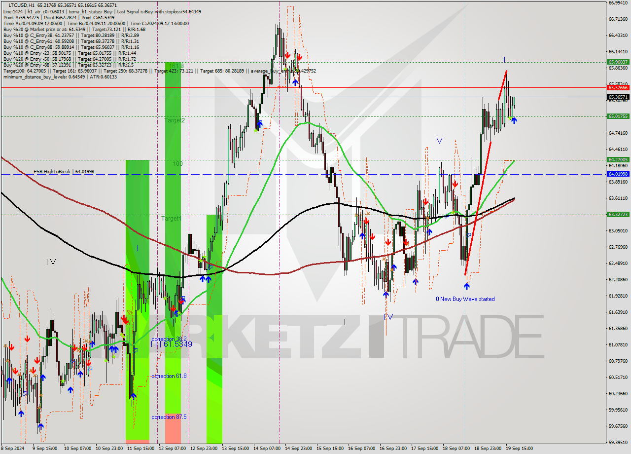 LTCUSD MultiTimeframe analysis at date 2024.09.19 19:03
