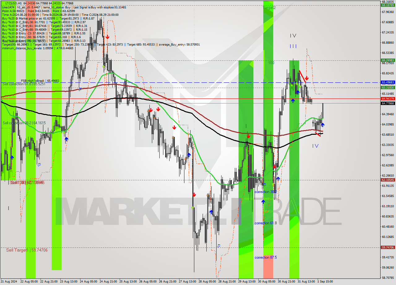 LTCUSD MultiTimeframe analysis at date 2024.09.01 19:09