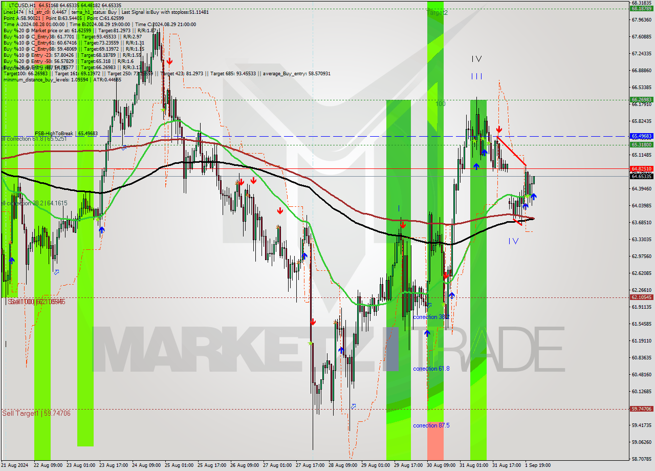 LTCUSD MultiTimeframe analysis at date 2024.09.01 23:06