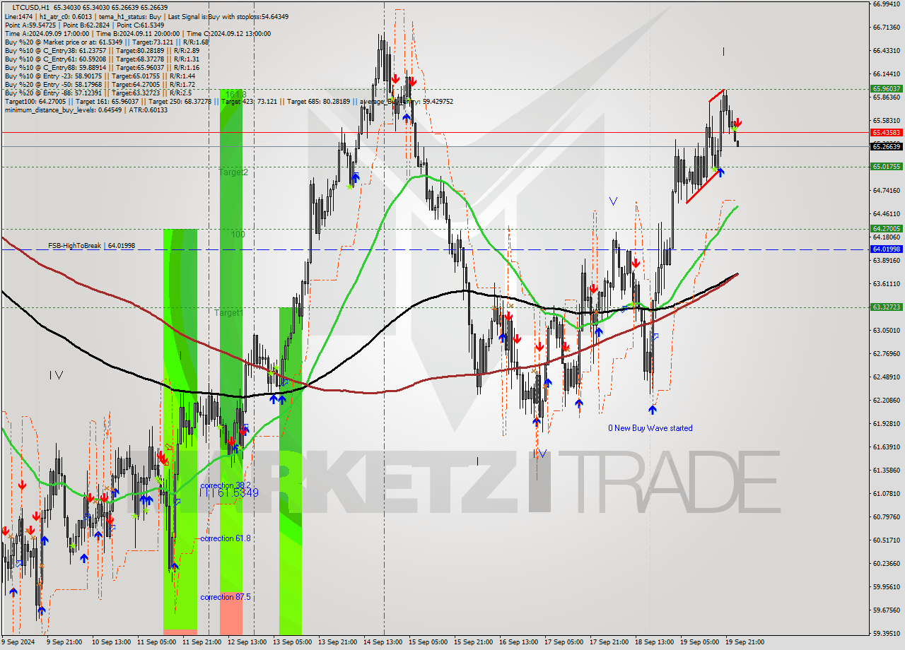 LTCUSD MultiTimeframe analysis at date 2024.09.20 01:00